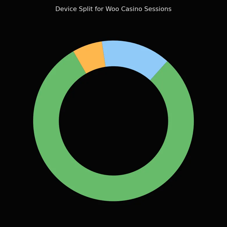 Desktop vs mobile vs tablet usage at Joe Fortune