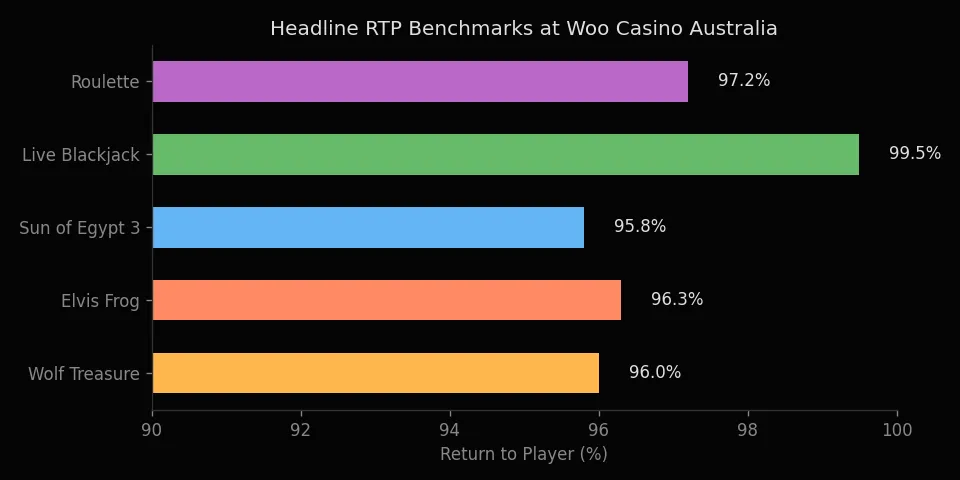 RTP spread across key pokies at Joe Fortune
