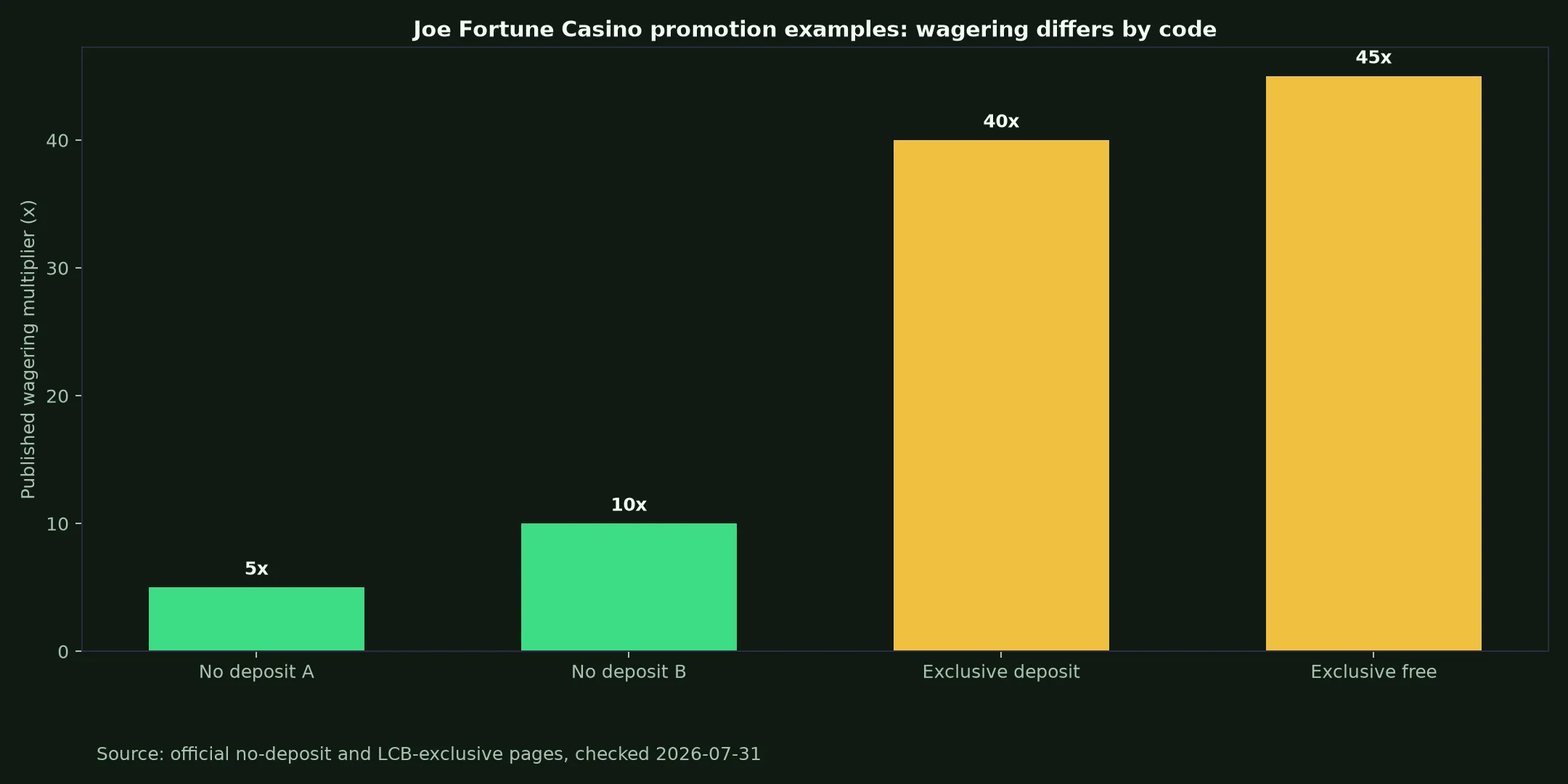 Joe Fortune Casino Bonuses, Codes and Cashout Rules evidence chart