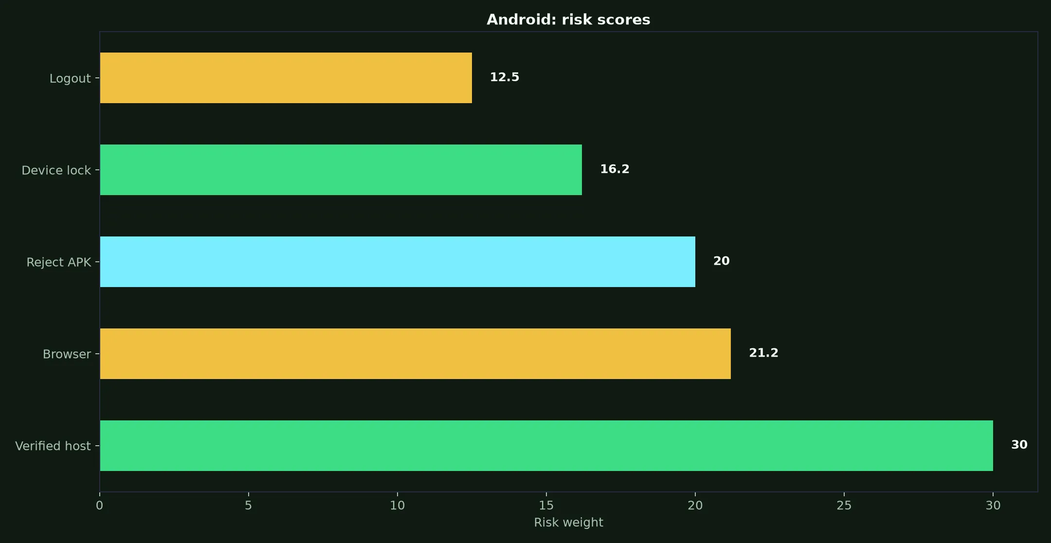 Fair Go Casino on Android evidence chart