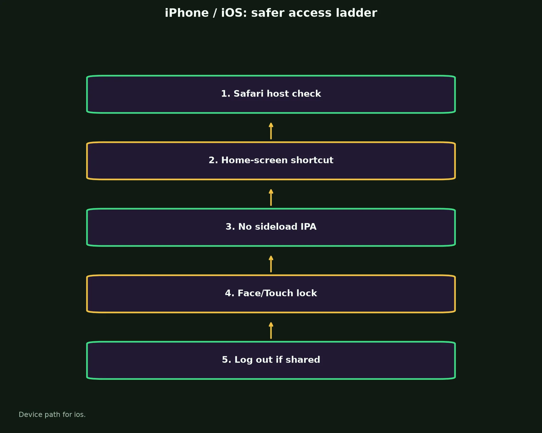 Fair Go Casino on iPhone / iOS evidence chart
