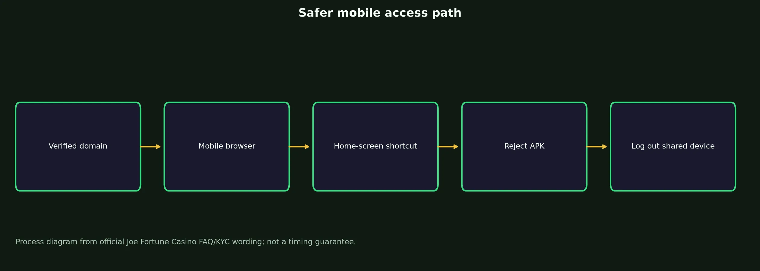 Joe Fortune Casino App and Mobile Access Guide evidence chart