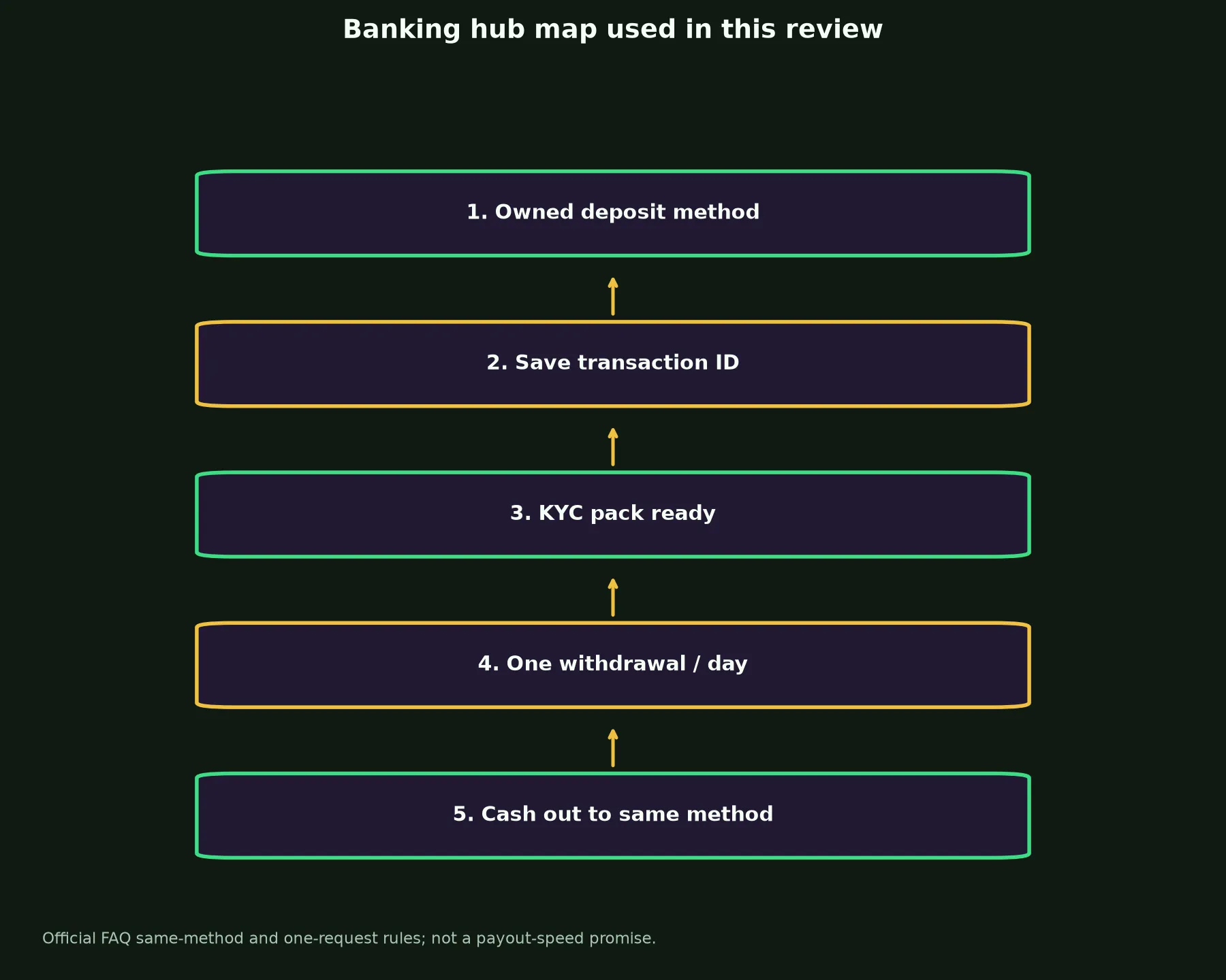 Joe Fortune Casino Banking and Withdrawal Guide evidence chart