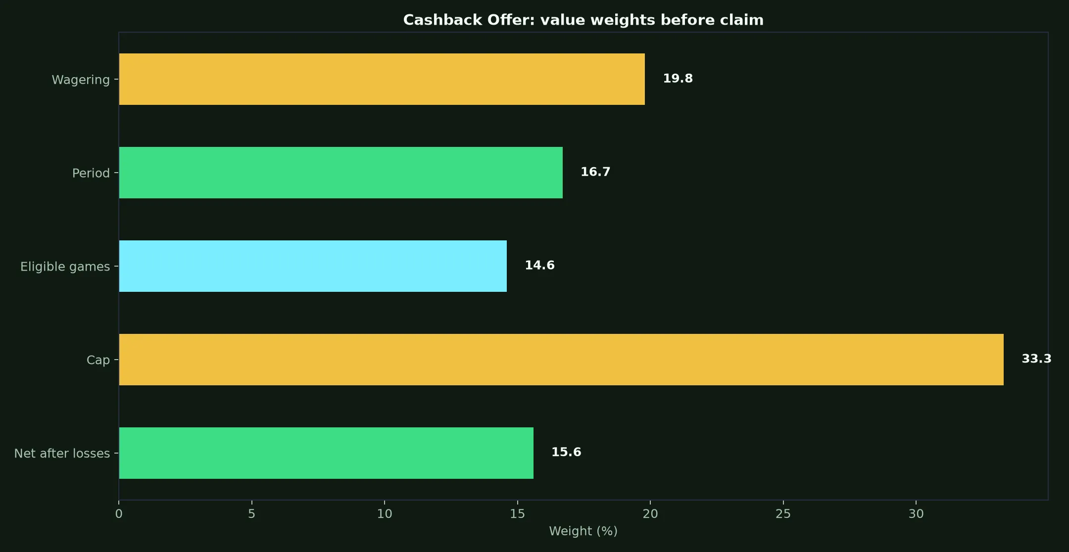 Fair Go Casino Cashback Offer Guide evidence chart