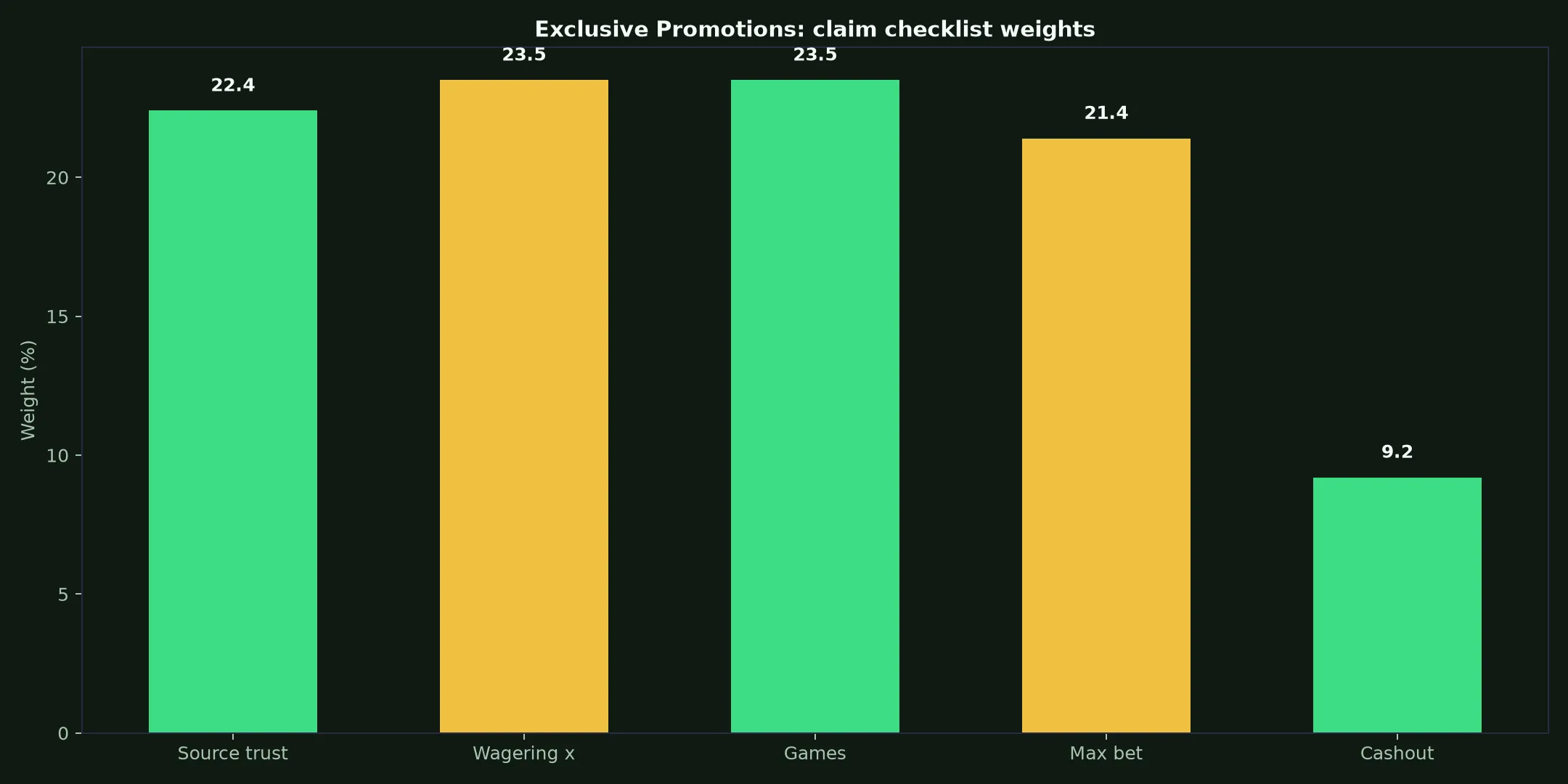 Fair Go Casino Exclusive Promotions Guide evidence chart