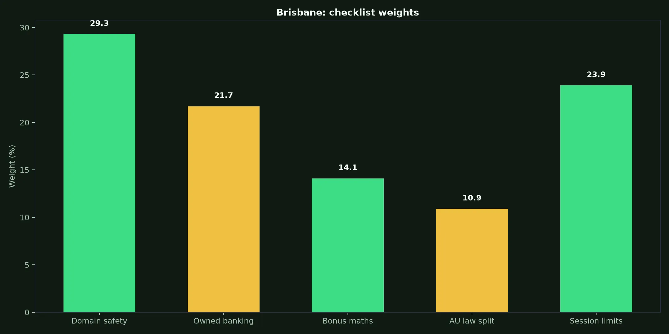 Fair Go Casino for Brisbane Players evidence chart
