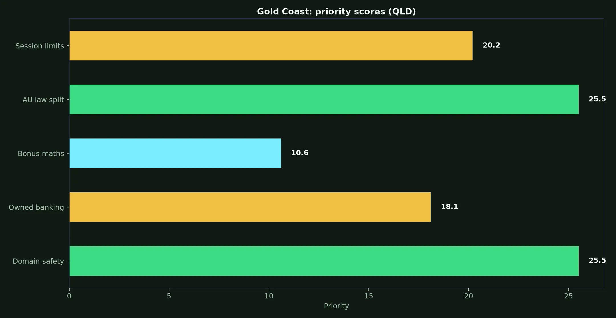 Fair Go Casino for Gold Coast Players evidence chart