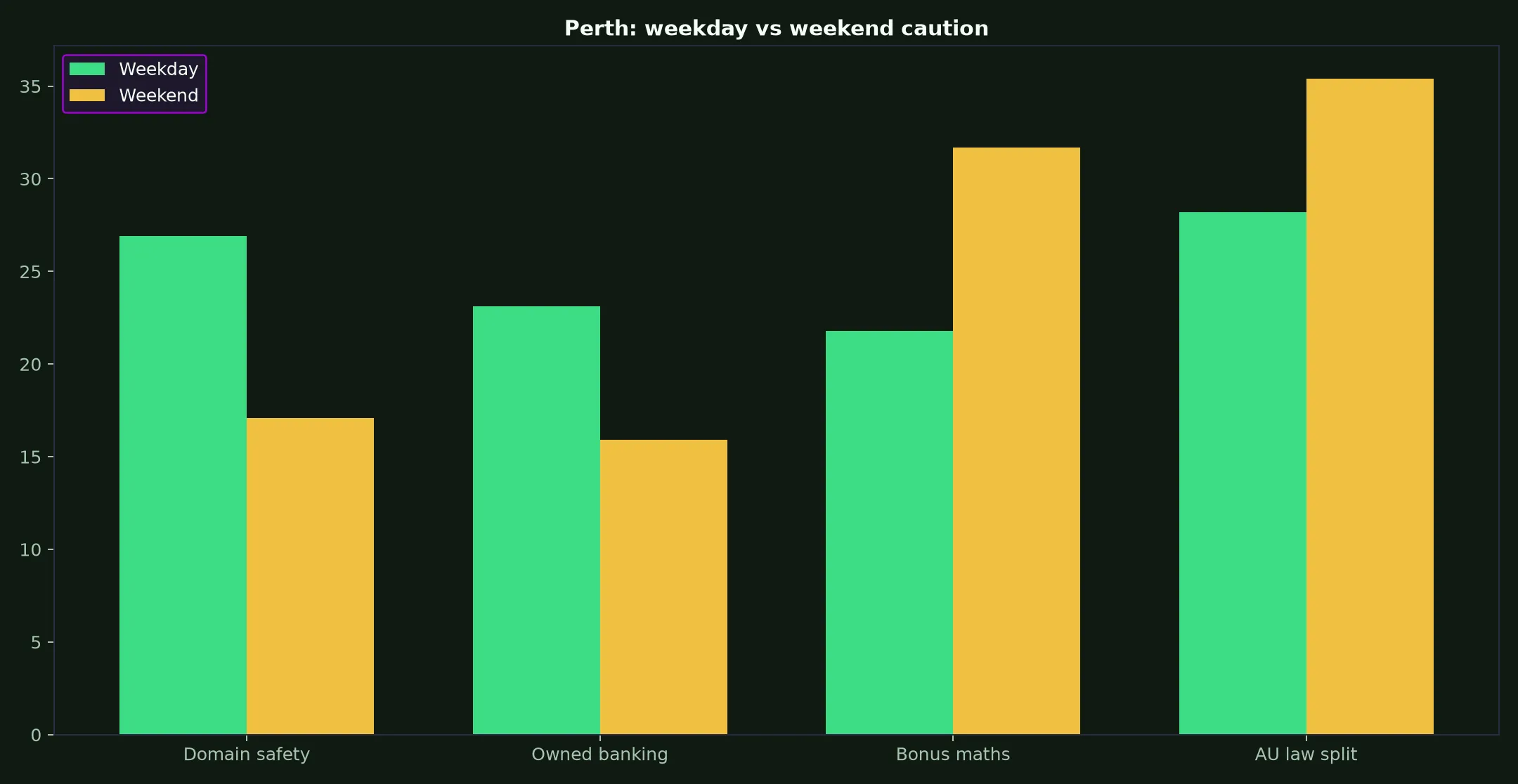 Fair Go Casino for Perth Players evidence chart
