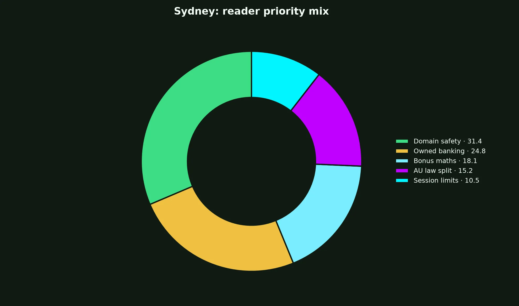 Fair Go Casino for Sydney Players evidence chart