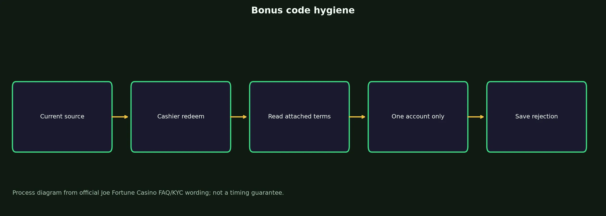 Joe Fortune Casino Bonus Code Checklist evidence chart