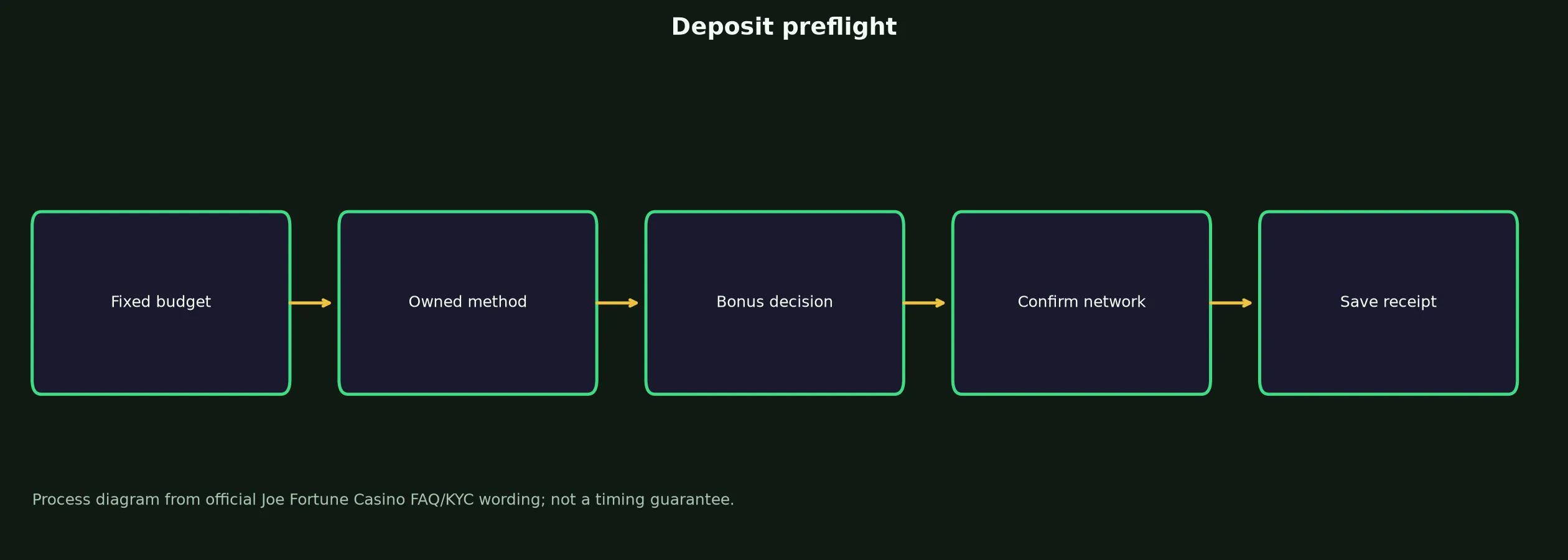 Joe Fortune Casino Deposit Preflight Checklist evidence chart