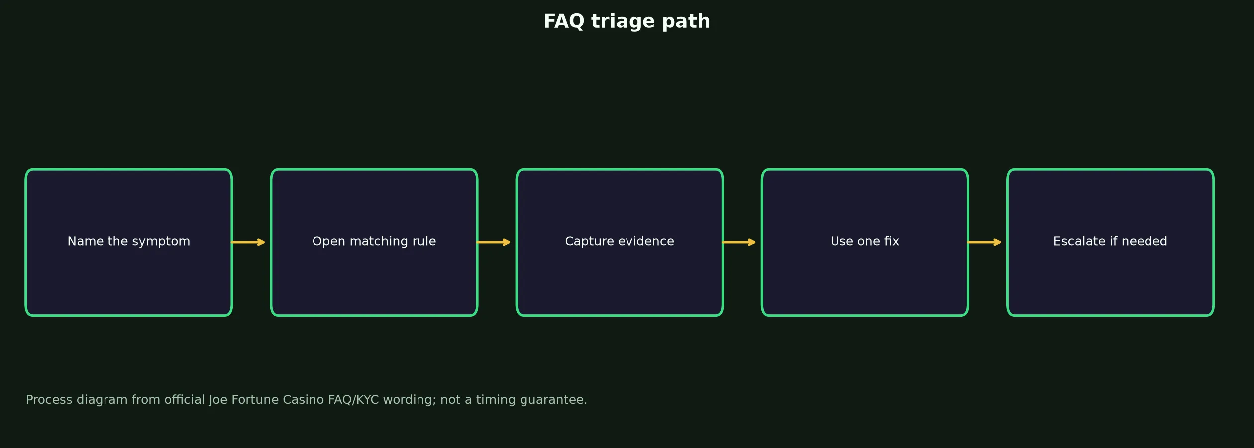 Joe Fortune Casino FAQ for Access, Bonuses and Payouts evidence chart
