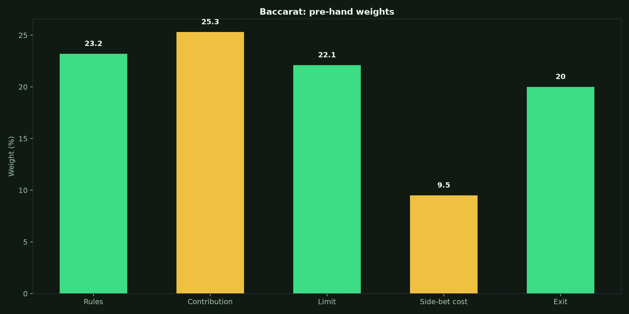 Baccarat at Fair Go Casino evidence chart