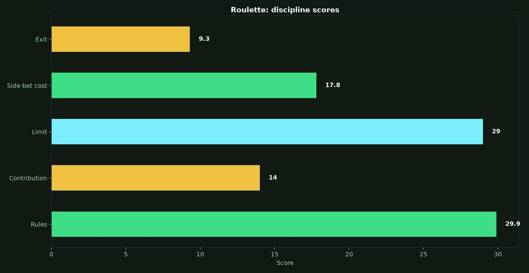 Roulette at Fair Go Casino evidence chart