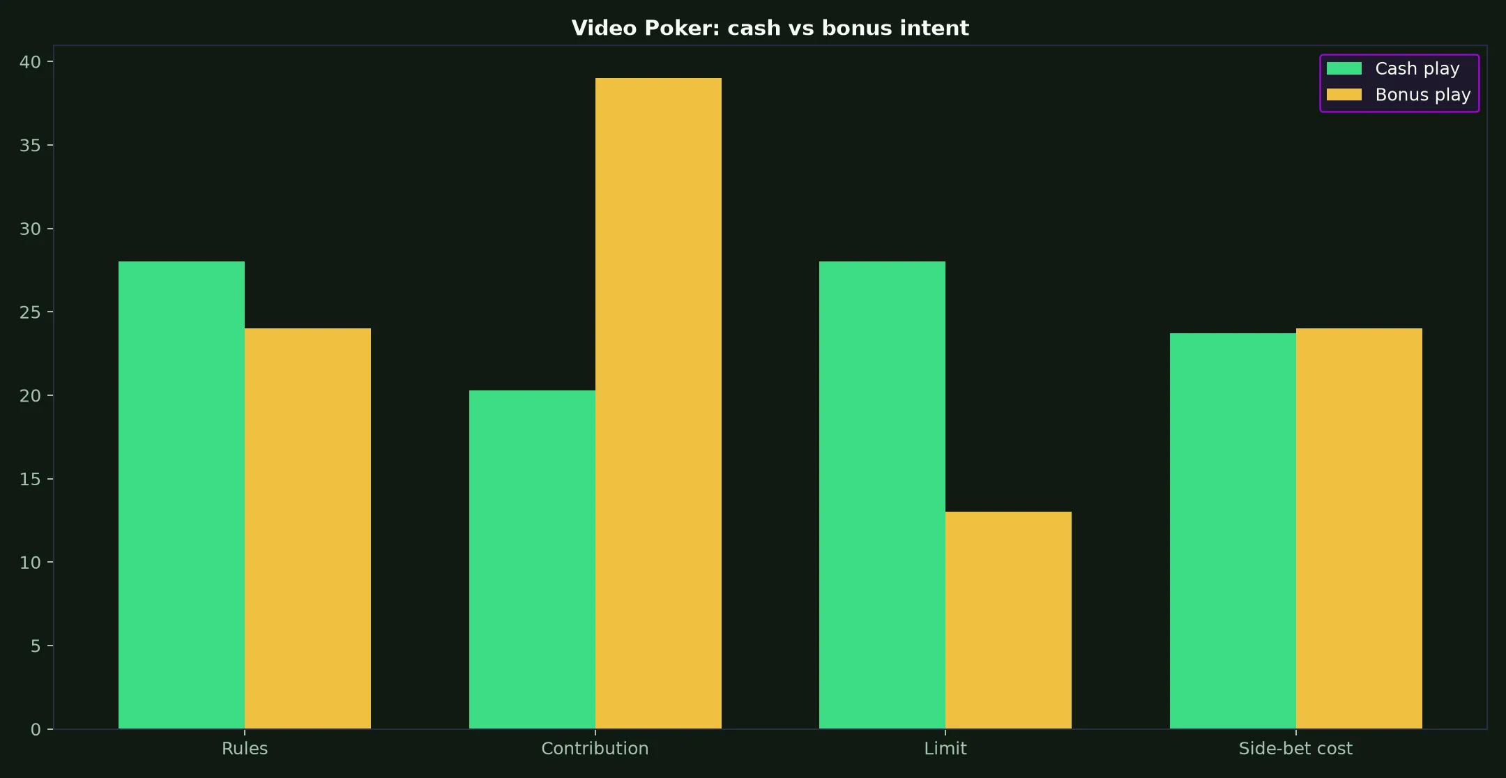 Video Poker at Fair Go Casino evidence chart