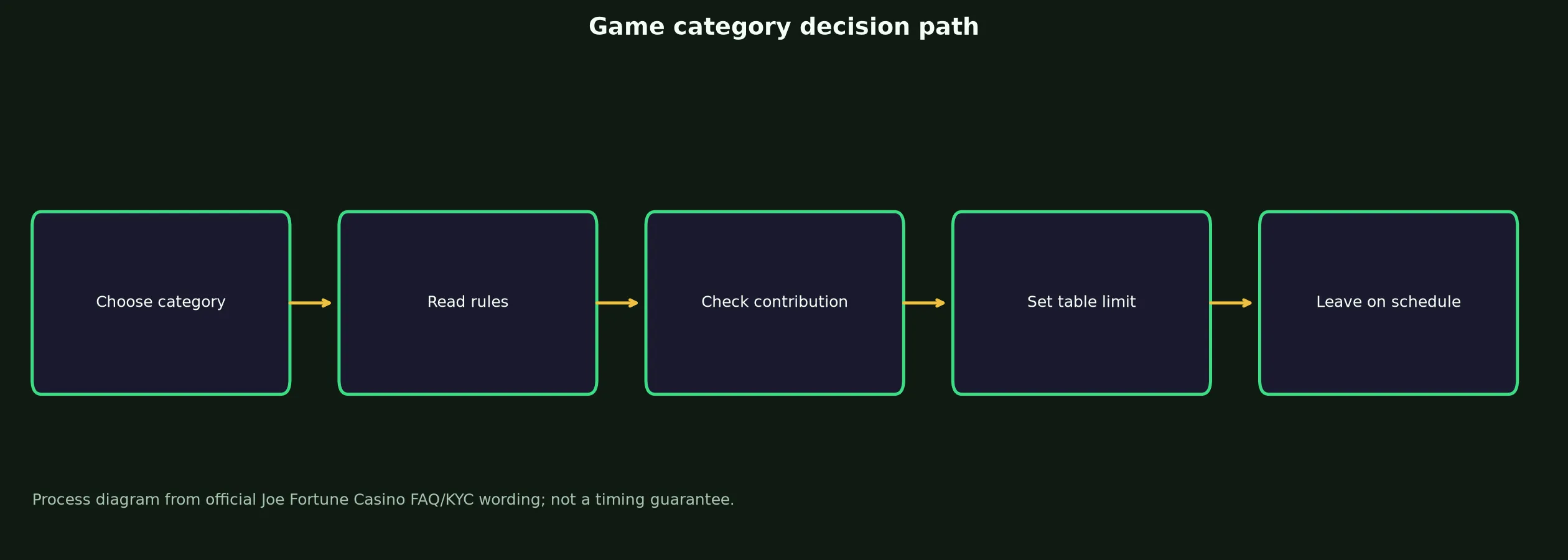 Joe Fortune Casino Games, Tables and Live Play evidence chart