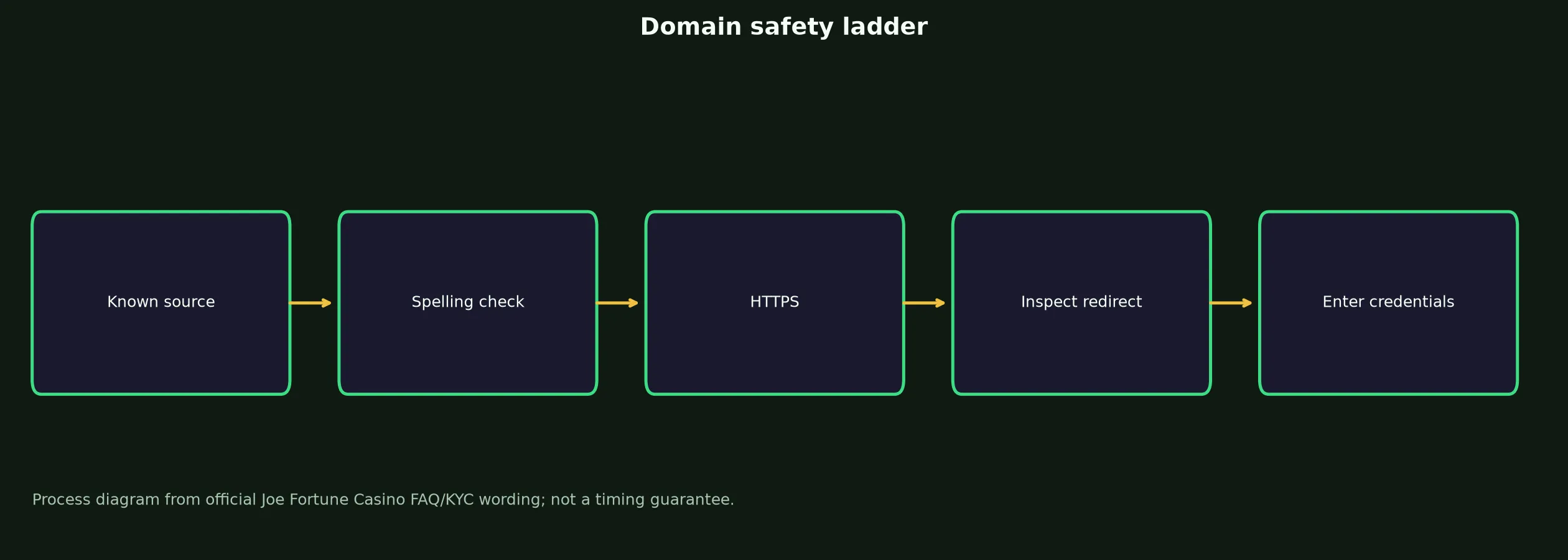 Joe Fortune Casino Links and Domain Verification evidence chart