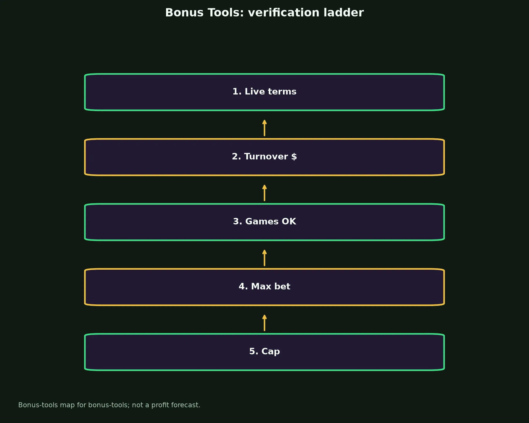 Fair Go Casino Bonus Tools evidence chart