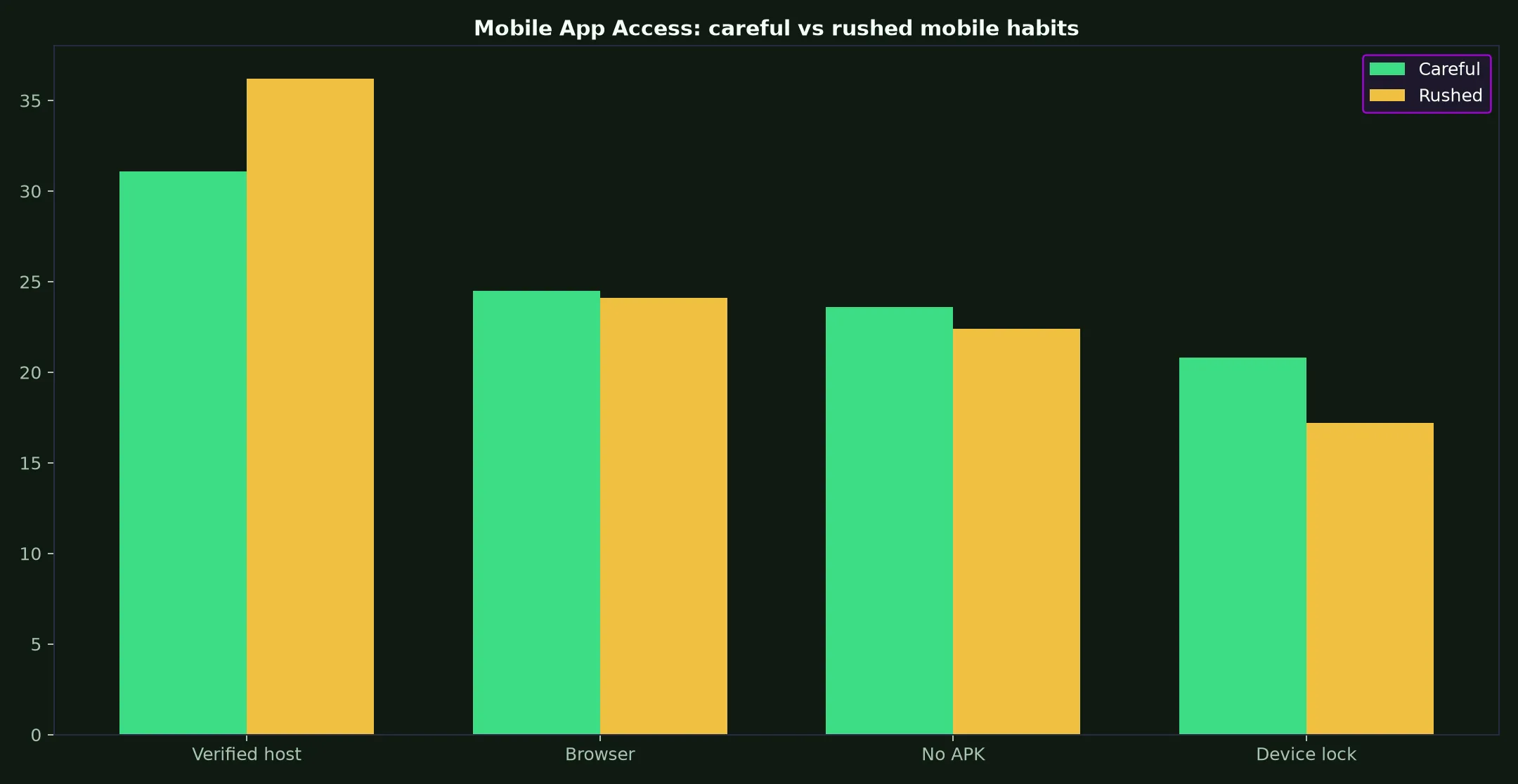 Fair Go Casino Mobile App Access evidence chart