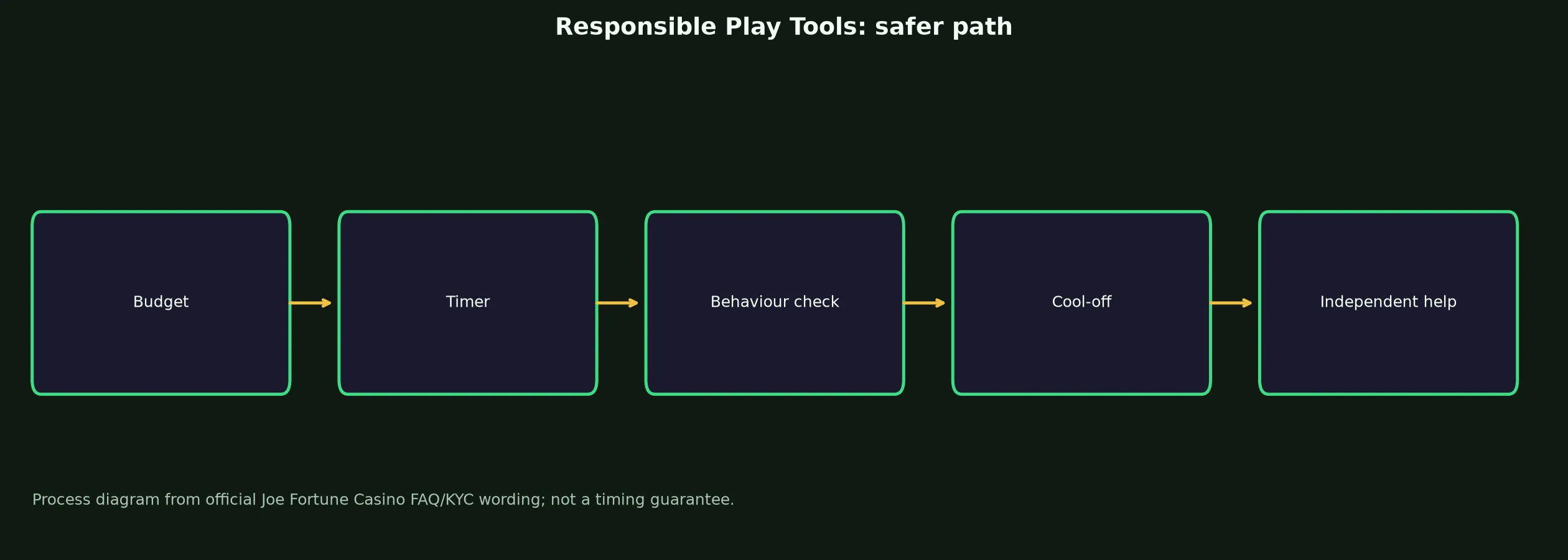 Fair Go Casino Responsible Play Tools evidence chart