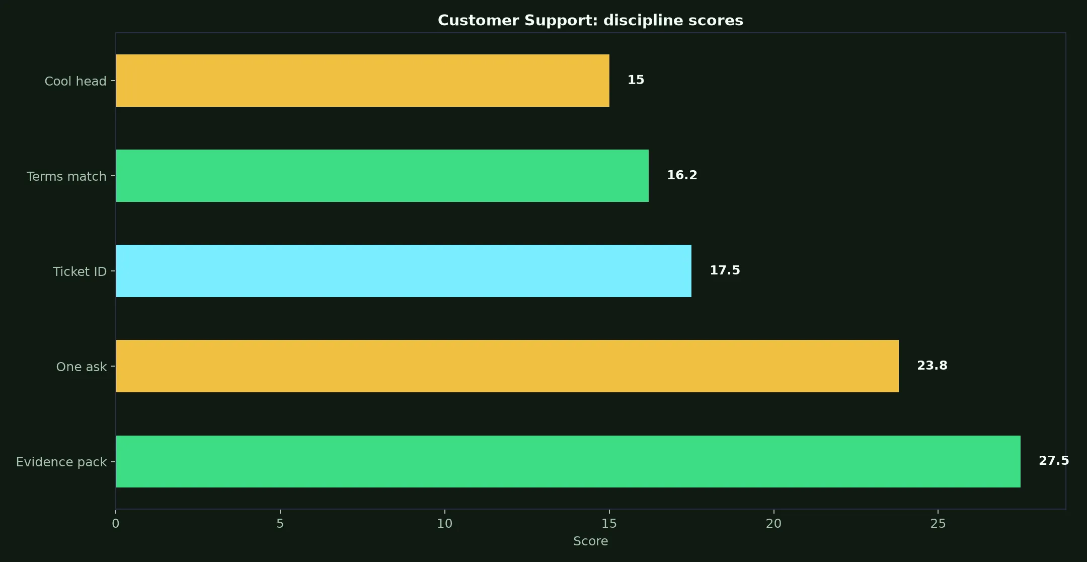 Fair Go Casino Customer Support evidence chart