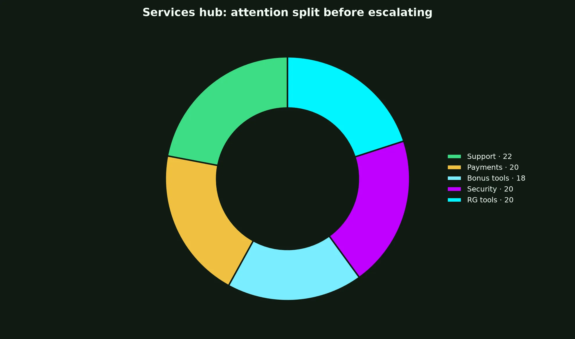 Joe Fortune Casino Services Hub evidence chart