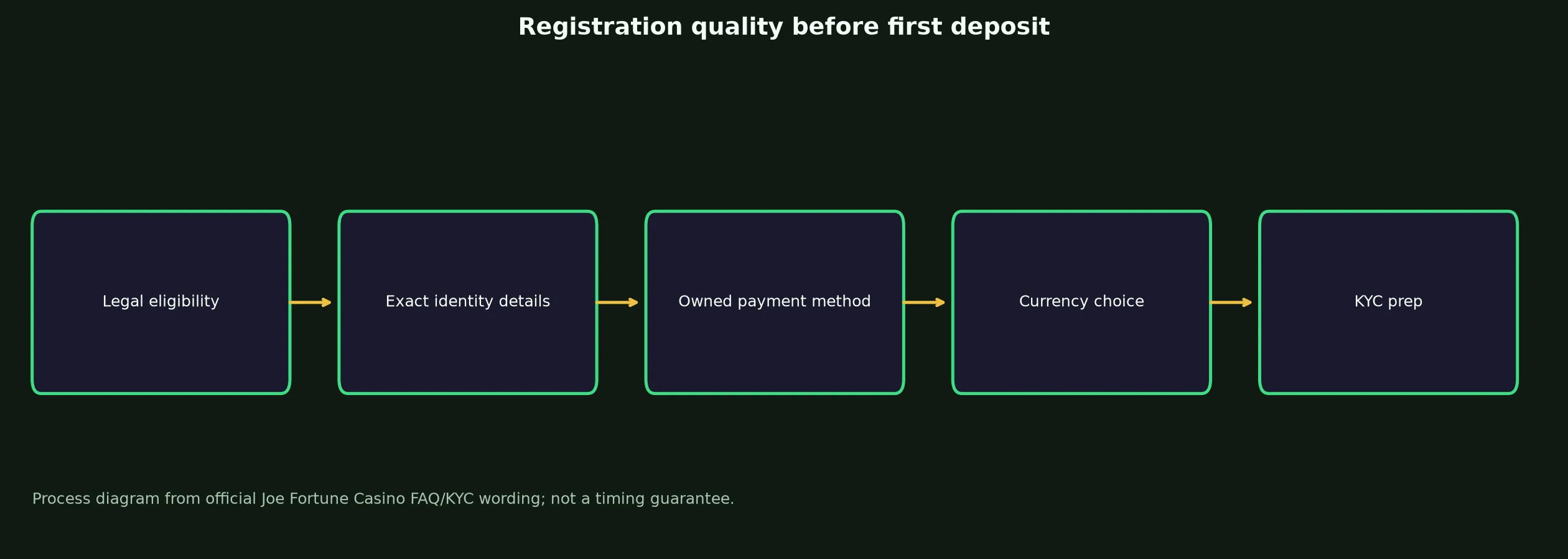 Joe Fortune Casino Sign Up and Verification Checklist evidence chart