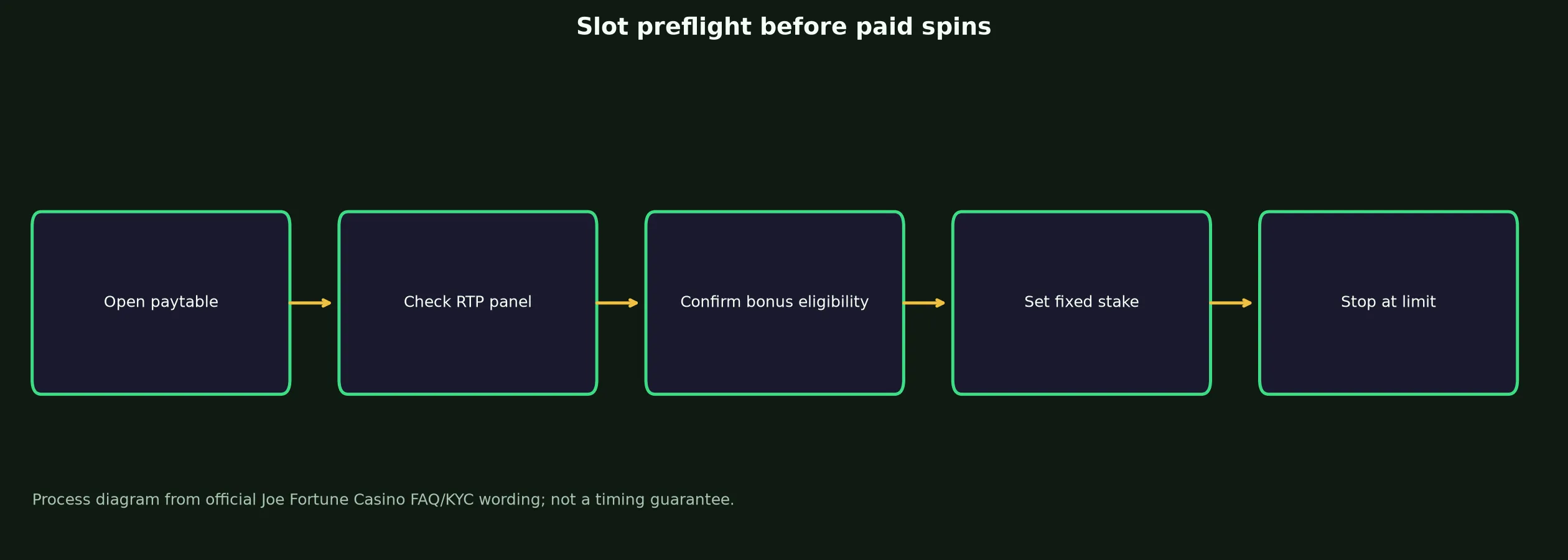 Joe Fortune Casino Slots and Pokies Guide evidence chart