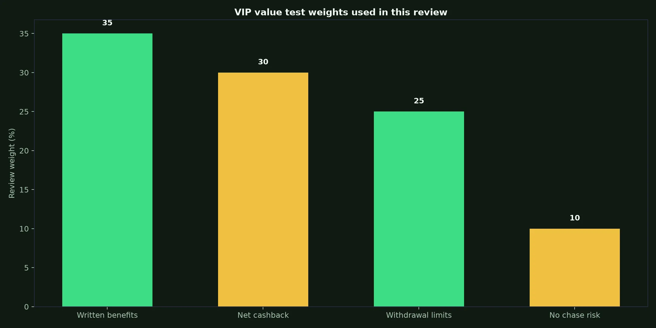 Joe Fortune Casino VIP Program: A Practical Value Test evidence chart
