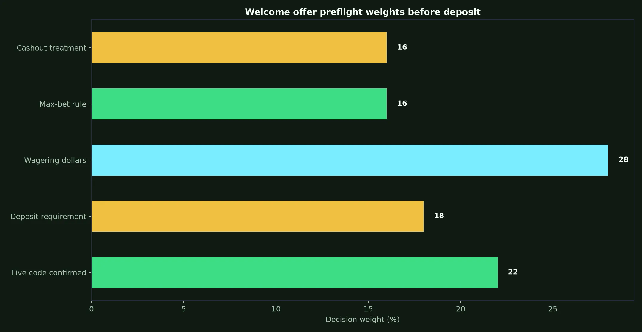 Joe Fortune Casino Welcome Bonus Verification Guide evidence chart