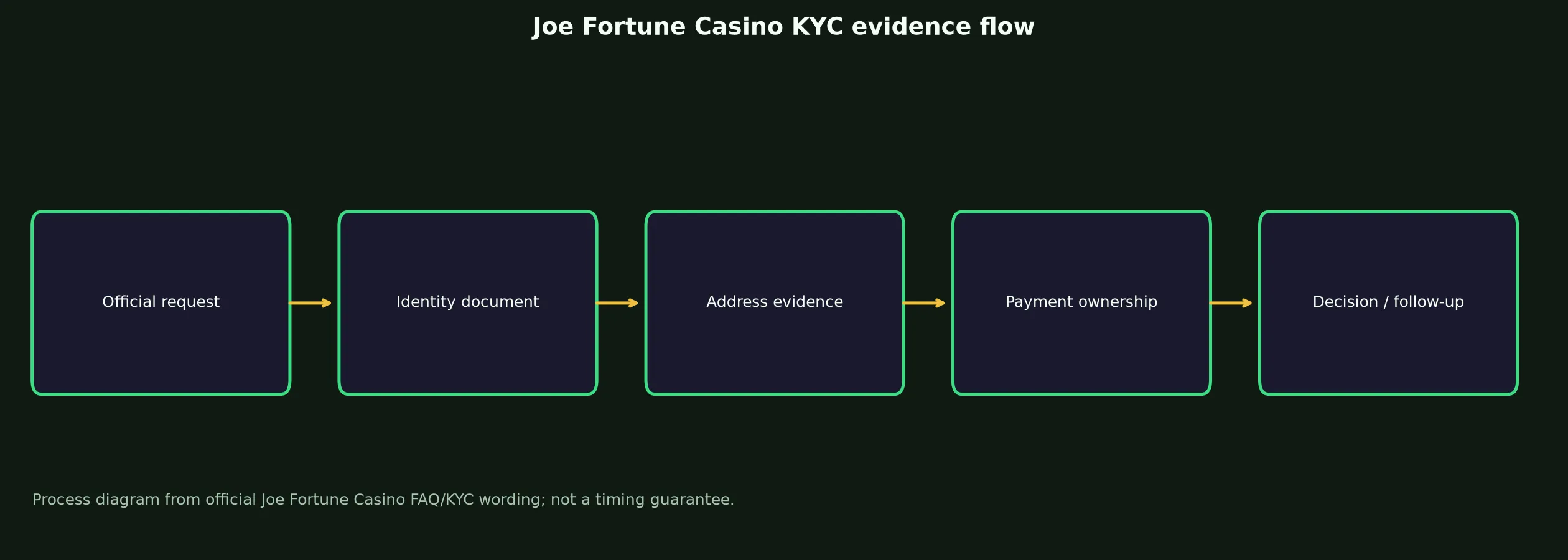 Joe Fortune Casino Verification and KYC Guide evidence chart
