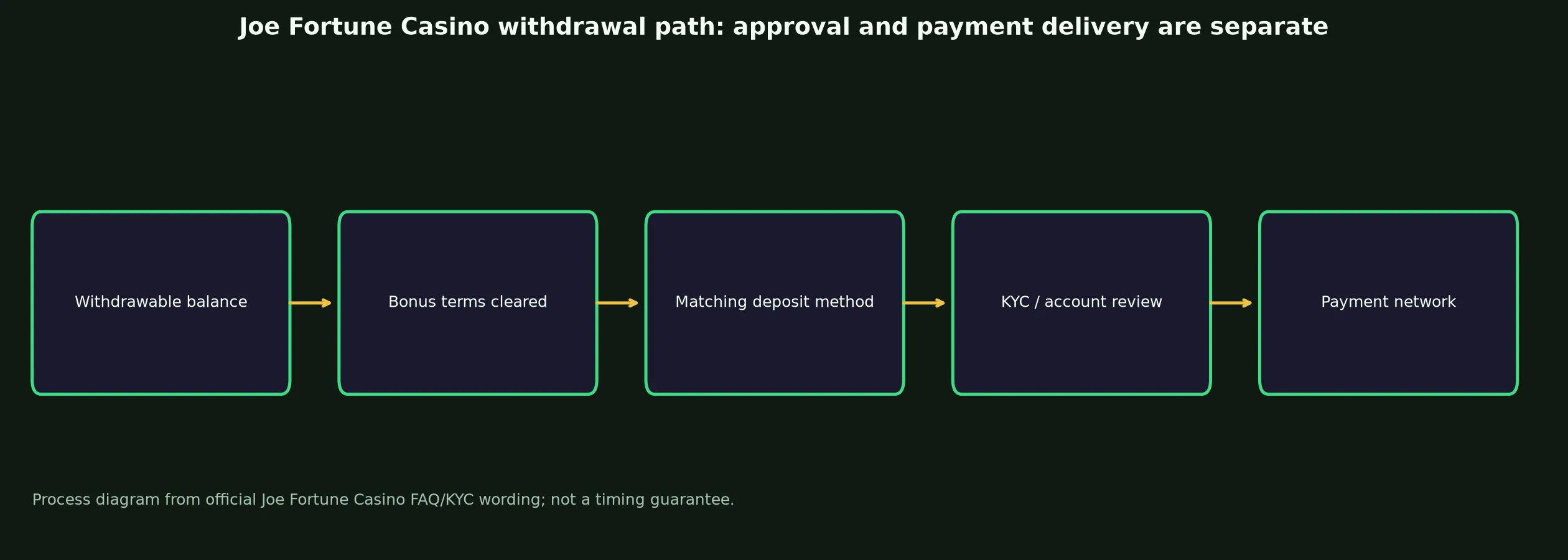 Joe Fortune Casino Withdrawal Rules and Escalation evidence chart